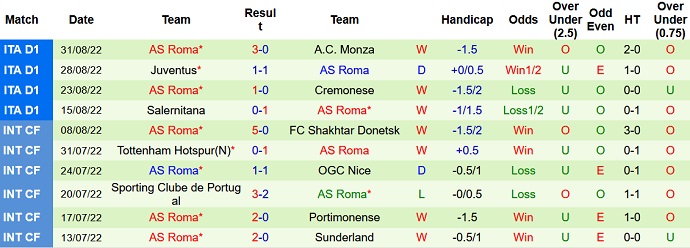Nhận định, soi kèo Udinese vs Roma, 1h45 ngày 5/9 - Ảnh 2