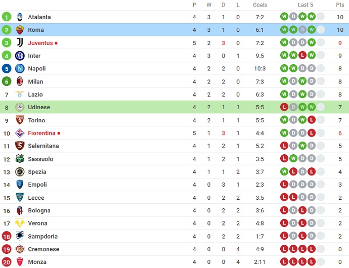 Nhận định, soi kèo Udinese vs Roma, 1h45 ngày 5/9 - Ảnh 6