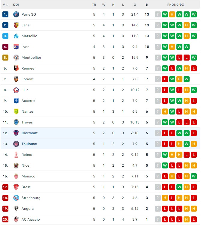 Soi kèo bóng đá Pháp đêm nay 4/9: Clermont vs Toulouse - Ảnh 1