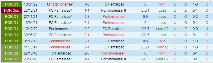 Soi kèo, dự đoán Macao Portimonense vs Famalicao, 2h30 ngày 5/9 - Ảnh 3