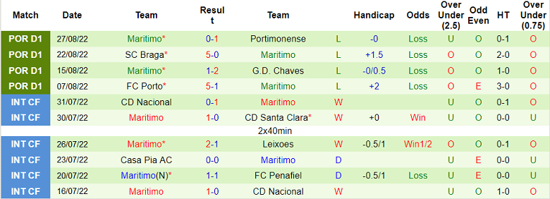Soi kèo, dự đoán Macao Santa Clara vs Maritimo, 0h ngày 5/9 - Ảnh 2