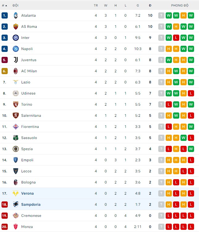 Soi kèo, dự đoán Macao Verona vs Sampdoria, 23h ngày 4/9 - Ảnh 3