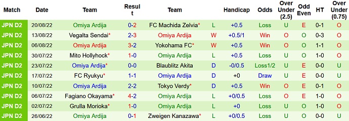 Soi kèo tài xỉu Roasso Kumamoto vs Omiya Ardija hôm nay 17h00 ngày 4/9 - Ảnh 2
