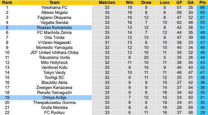 Soi kèo tài xỉu Roasso Kumamoto vs Omiya Ardija hôm nay 17h00 ngày 4/9 - Ảnh 4