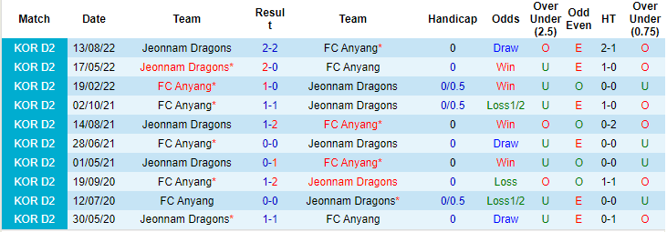 Nhận định, soi kèo Anyang vs Jeonnam Dragons, 17h30 ngày 5/9 - Ảnh 3