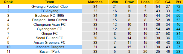 Nhận định, soi kèo Anyang vs Jeonnam Dragons, 17h30 ngày 5/9 - Ảnh 4