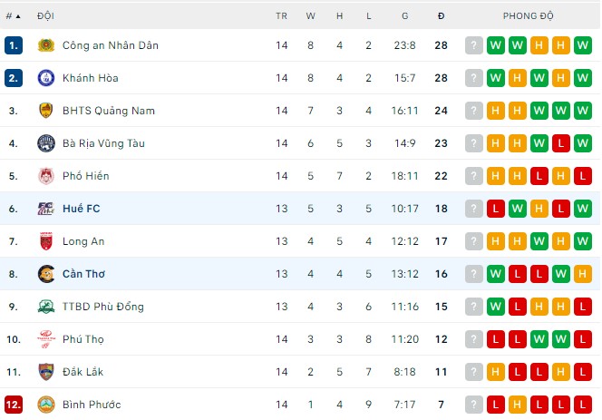 Nhận định, soi kèo Huế vs Cần Thơ, 16h ngày 4/9 - Ảnh 3