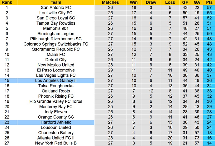 Nhận định, soi kèo LA Galaxy II vs Hartford, 9h30 ngày 6/9 - Ảnh 3
