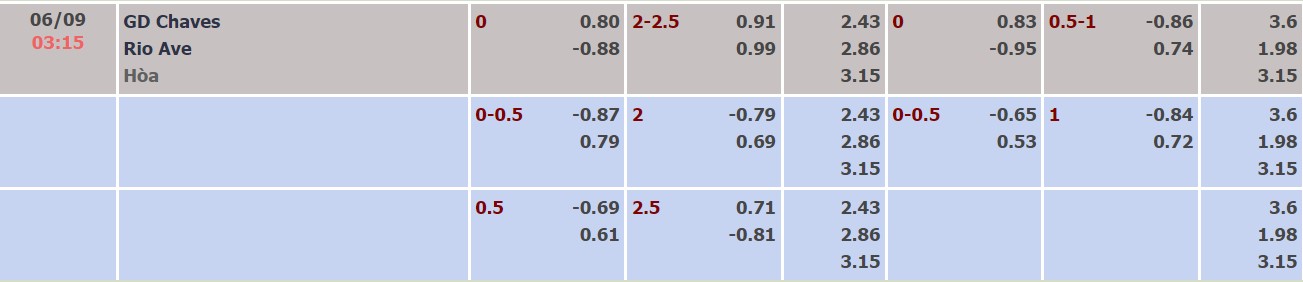 Soi kèo, dự đoán Macao Chaves vs Rio Ave, 3h15 ngày 6/9 - Ảnh 4