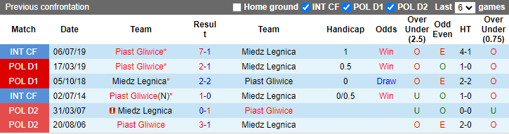 Soi kèo, dự đoán Macao Piast Gliwice vs Miedz Legnica, 23h ngày 5/9 - Ảnh 3