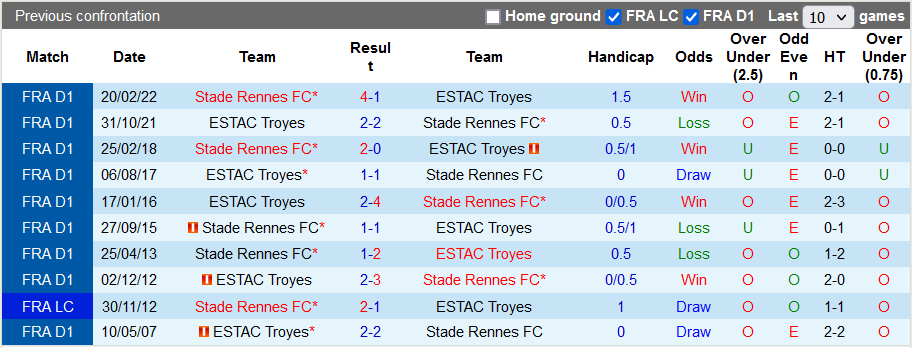 Soi kèo, dự đoán Macao Troyes vs Rennes, 22h05 ngày 4/9 - Ảnh 3