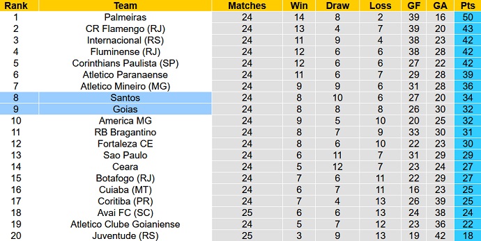 Soi kèo tài xỉu Santos vs Goiás hôm nay 6h00 ngày 6/9 - Ảnh 5