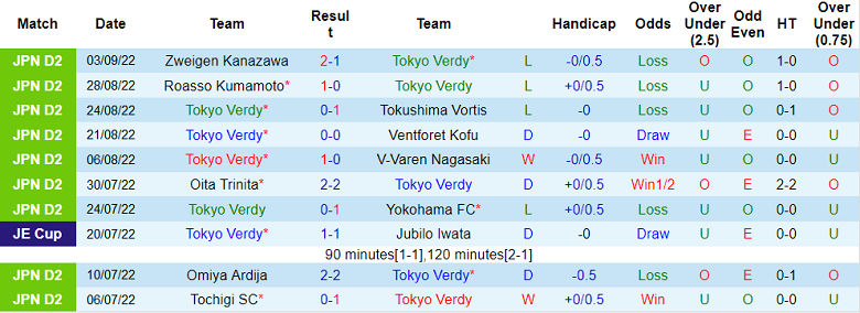 Nhận định, soi kèo Kyoto Sanga vs Tokyo Verdy, 17h ngày 7/9 - Ảnh 2