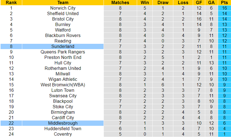Nhận định, soi kèo Middlesbrough vs Sunderland, 2h ngày 6/9 - Ảnh 4