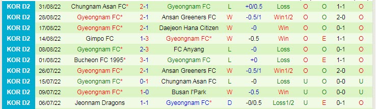 Nhận định, soi kèo Seoul E-Land vs Gyeongnam, 17h ngày 5/9 - Ảnh 2