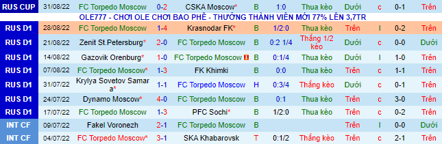 Nhận định, soi kèo Torpedo vs Rostov, 0h ngày 6/9 - Ảnh 2