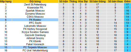 Nhận định, soi kèo Torpedo vs Rostov, 0h ngày 6/9 - Ảnh 4