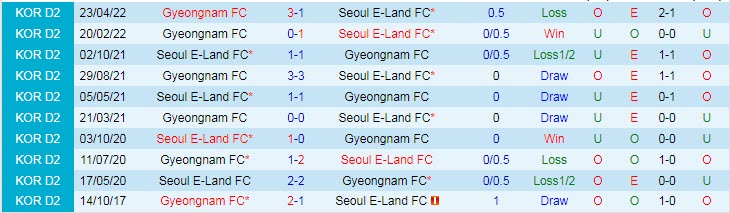 Soi kèo phạt góc Seoul E-Land vs Gyeongnam, 17h ngày 5/9 - Ảnh 3