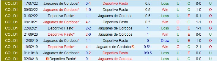 Soi kèo tài xỉu Deportivo Pasto vs Jaguares Cordoba hôm nay, 6h ngày 6/9 - Ảnh 3