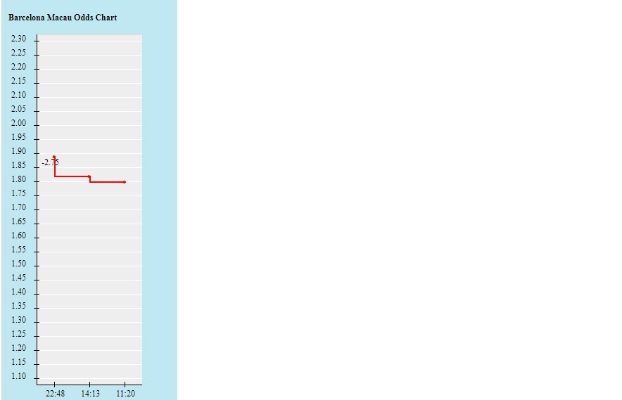 Biến động tỷ lệ kèo Barcelona vs Viktoria Plzen, 2h ngày 8/9 - Ảnh 2