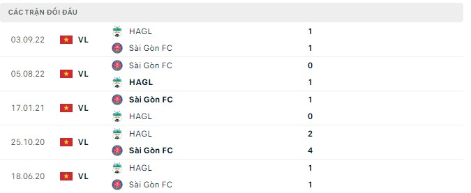 Nhận định, soi kèo HAGL vs Sài Gòn, 18h ngày 7/9 - Ảnh 2