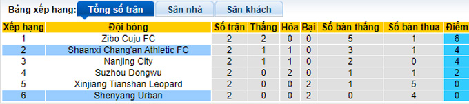 Nhận định, soi kèo Shaanxi Chang'an vs Liaoning Shenyang, 14h30 ngày 6/9 - Ảnh 4