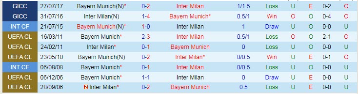 Soi kèo đặc biệt Inter Milan vs Bayern Munich, 2h ngày 8/9 - Ảnh 4
