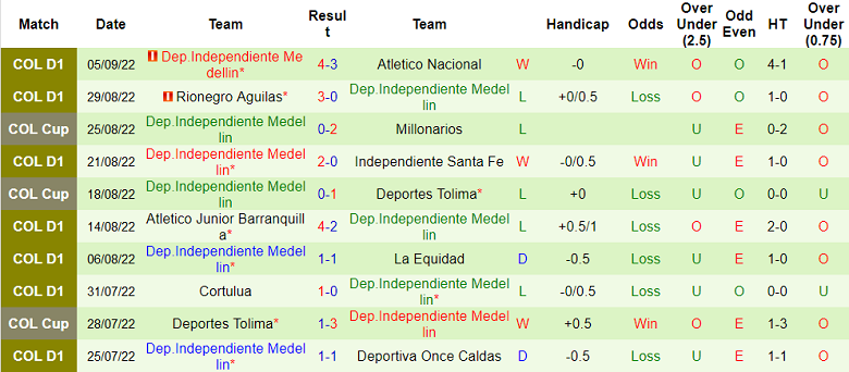 Soi kèo, dự đoán Macao Millonarios vs Medellin, 8h ngày 8/9 - Ảnh 2