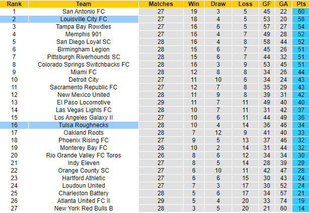 Soi kèo, dự đoán Macao Tulsa vs Louisville, 7h35 ngày 8/9 - Ảnh 4