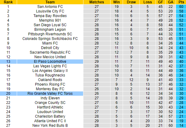 Soi kèo tài xỉu El Paso vs Toros hôm nay, 8h05 ngày 8/9 - Ảnh 4