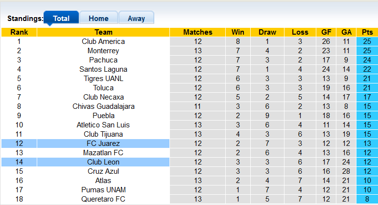 Soi kèo tài xỉu León vs Juárez hôm nay, 7h ngày 7/9 - Ảnh 4