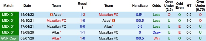Nhận định, soi kèo Mazatlán vs Atlas, 9h00 ngày 8/9 - Ảnh 3