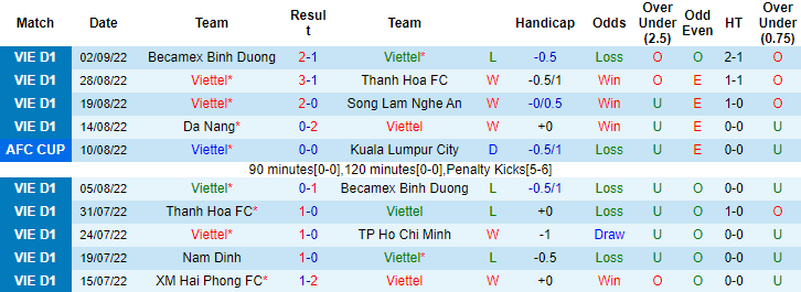 Nhận định, soi kèo Viettel vs Bình Định, 19h15 ngày 8/9 - Ảnh 1
