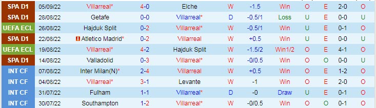 Nhận định, soi kèo Villarreal vs Lech Poznan, 23h45 ngày 8/9 - Ảnh 1