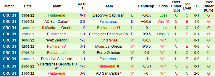 Soi kèo tài xỉu Sporting vs Puntarenas hôm nay, 9h ngày 10/9 - Ảnh 2