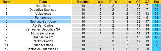 Soi kèo tài xỉu Sporting vs Puntarenas hôm nay, 9h ngày 10/9 - Ảnh 3