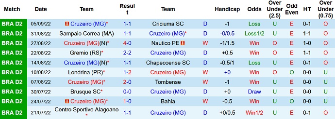 Nhận định, soi kèo Cruzeiro vs Operário, 7h30 ngày 9/9 - Ảnh 1