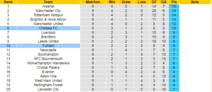 Nhận định, soi kèo Fulham vs Chelsea, 18h30 ngày 10/9 - Ảnh 5