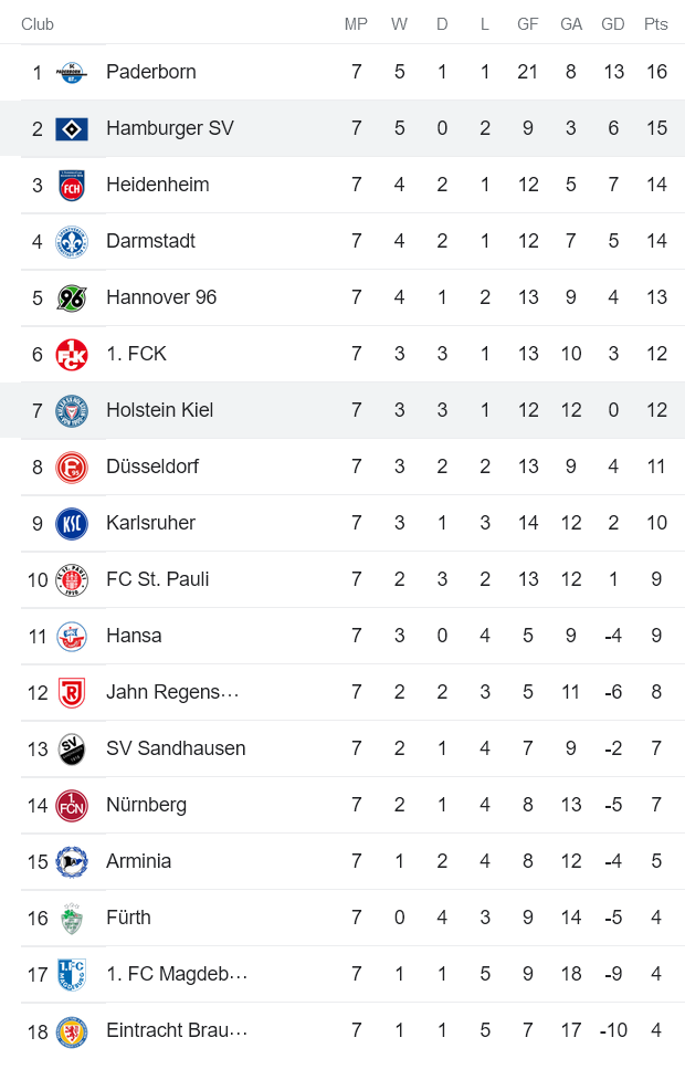 Nhận định, soi kèo Holstein Kiel vs Hamburg, 23h30 ngày 9/9 - Ảnh 4