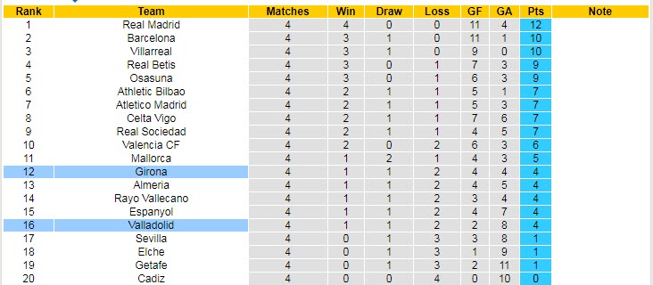 Soi bảng dự đoán tỷ số chính xác Girona vs Valladolid, 2h ngày 10/9 - Ảnh 6