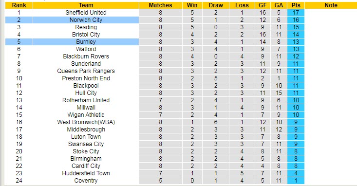 Soi kèo đặc biệt Burnley vs Norwich, 2h ngày 10/9 - Ảnh 5
