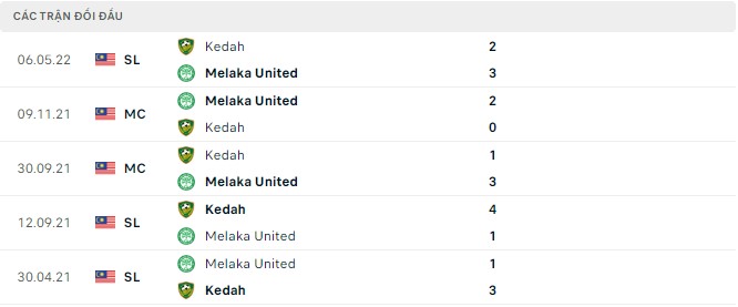 Soi kèo, dự đoán Macao Melaka vs Kedah, 19h15 ngày 9/9 - Ảnh 2