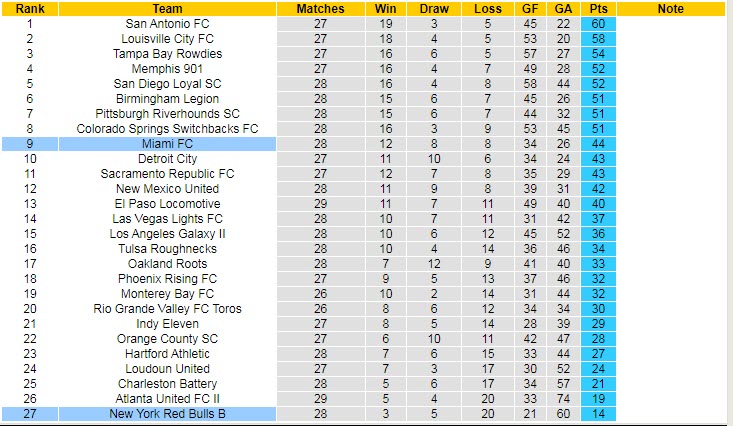 Soi kèo, dự đoán Macao NY Red Bulls II vs Miami, 6h05 ngày 10/9 - Ảnh 4