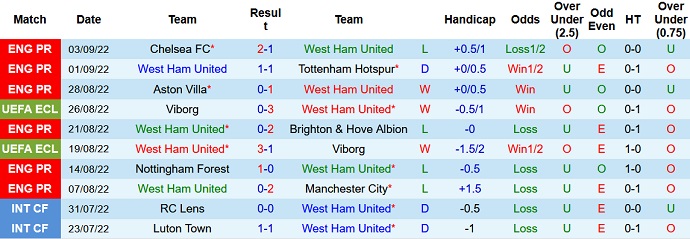Soi kèo phạt góc West Ham vs FCSB, 2h00 ngày 9/9 - Ảnh 1