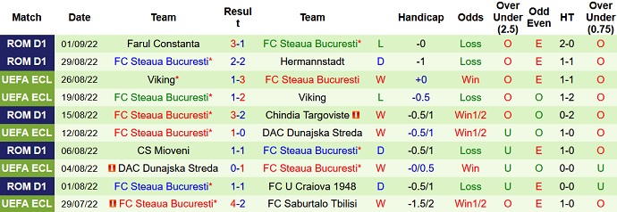 Soi kèo phạt góc West Ham vs FCSB, 2h00 ngày 9/9 - Ảnh 2