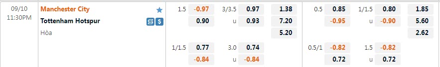 Biến động tỷ lệ kèo Man City vs Tottenham, 23h30 ngày 10/9  - Ảnh 1