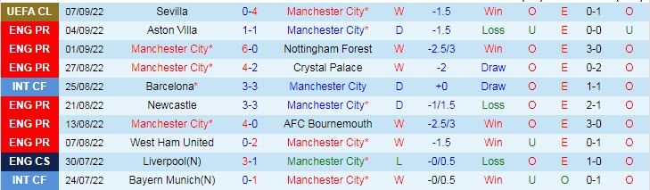 Biến động tỷ lệ kèo Man City vs Tottenham, 23h30 ngày 10/9  - Ảnh 3