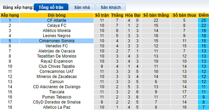Nhận định, soi kèo Atlante vs Cimarrones Sonora, 7h05 ngày 9/9 - Ảnh 4