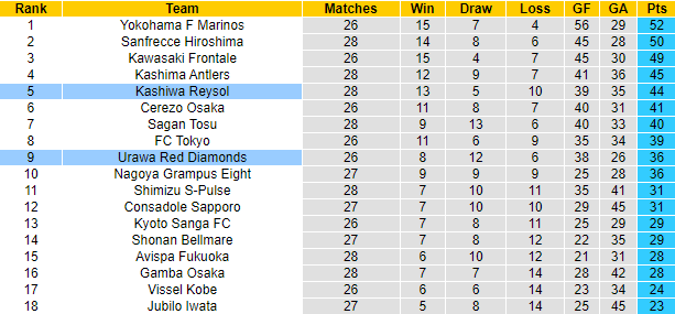 Nhận định, soi kèo Urawa Reds vs Kashiwa Reysol, 17h ngày 10/9 - Ảnh 4
