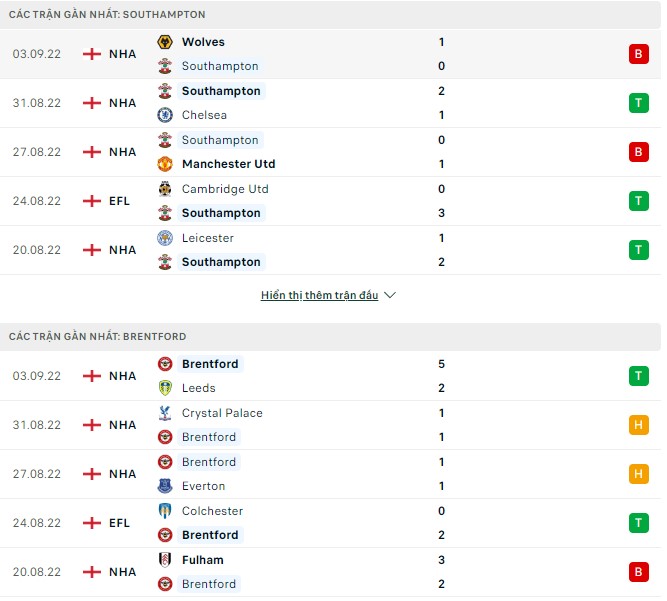 Phân tích kèo hiệp 1 Southampton vs Brentford, 21h ngày 10/9 - Ảnh 1